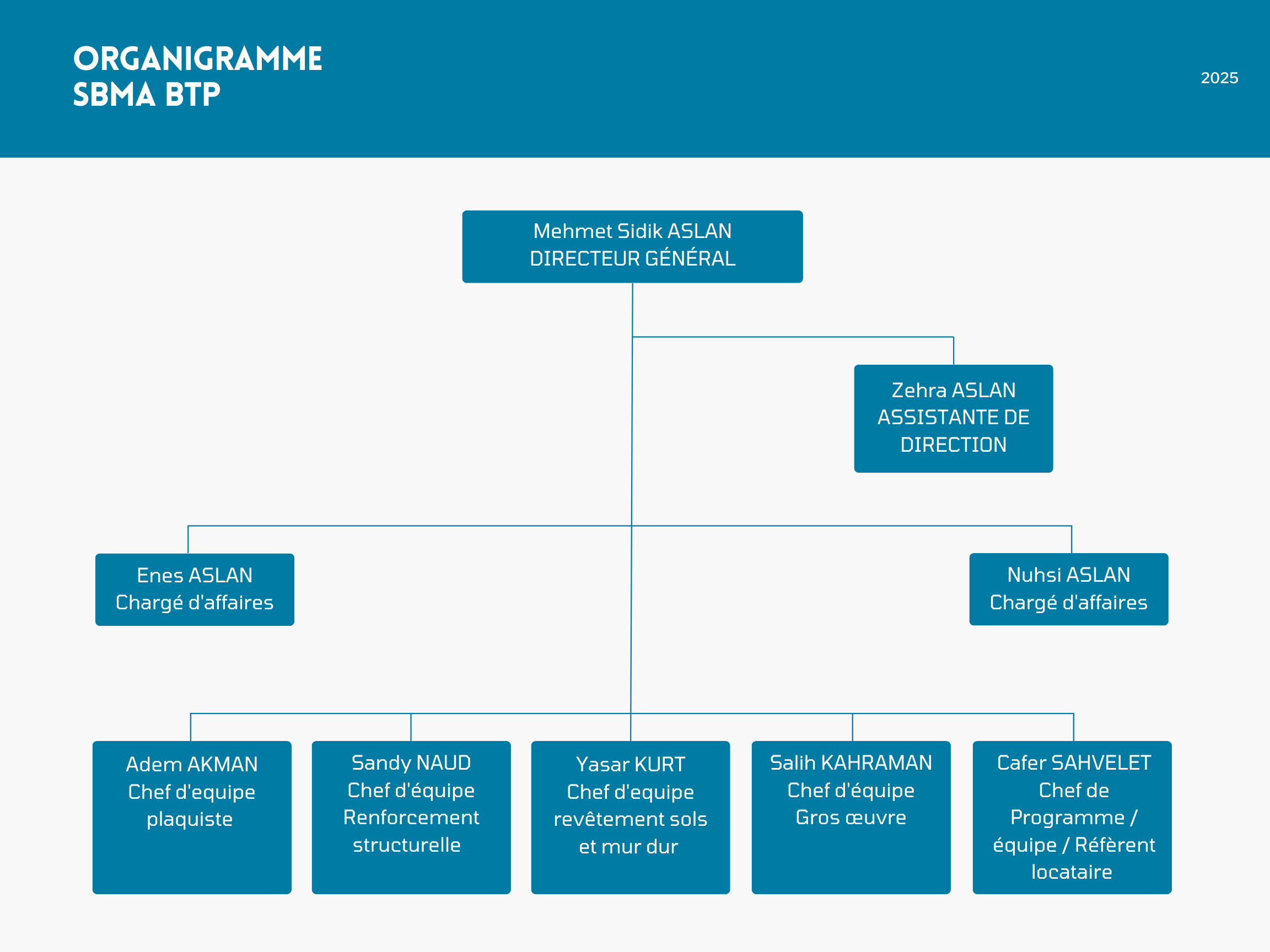 Organigramme SBMA BTP